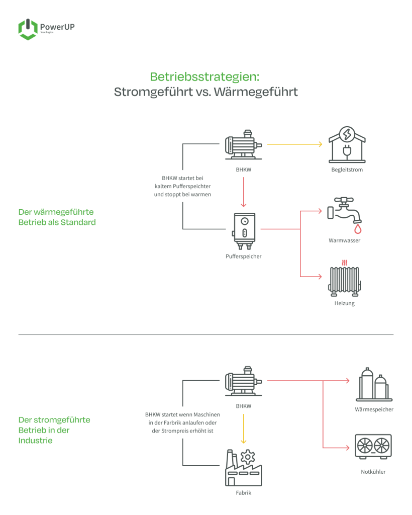 Betriebsstrategien: Stromgeführt vs. Wärmegeführt